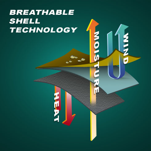 Diagram of Condor Phantom Softshell Jackets breathable shell technology repelling water, allowing moisture to escape upward, blocking wind, and releasing heat downward.